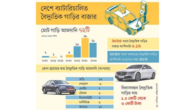 বিলাসবহুল ব্র্যান্ডে আটকে আছে বৈদ্যুতিক গাড়ির বাজার