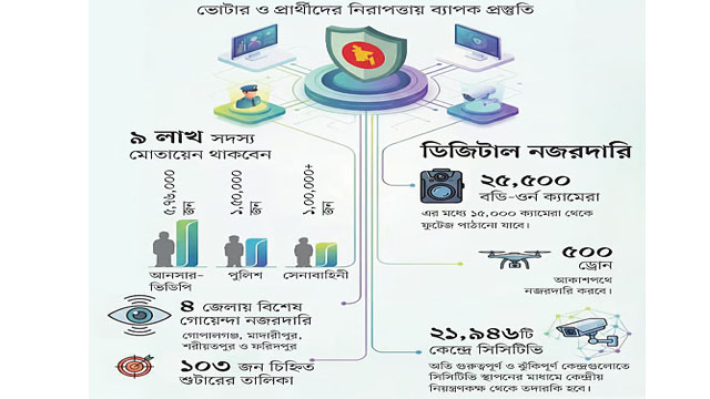 নির্বাচন ঘিরে গোপালগঞ্জসহ চার জেলায় বাড়তি নজর পুলিশের