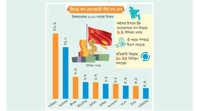 গত ১২ বছরে ৬.৬ বিলিয়ন ডলার ঋণ দিয়েছে চীন