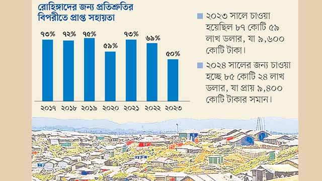 রোহিঙ্গাদের জন্য প্রতিশ্রুত অর্থের ৫০% পাওয়া গেছে